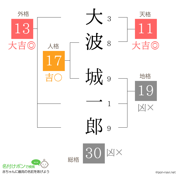 大波 城一郎さんの姓名判断結果
