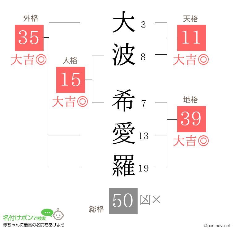大波 希愛羅さんの姓名判断結果