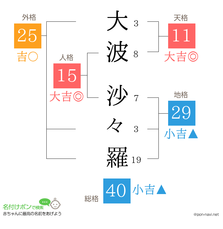 大波 沙々羅さんの姓名判断結果