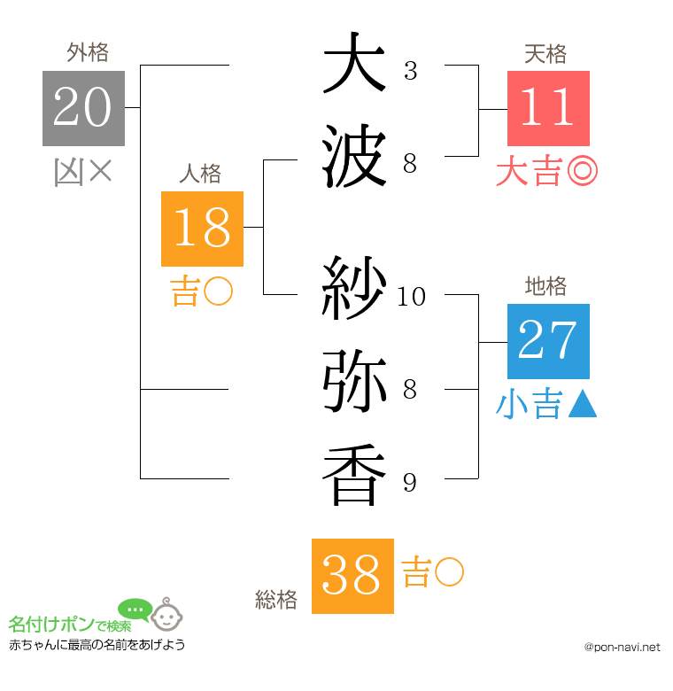 大波 紗弥香さんの姓名判断結果