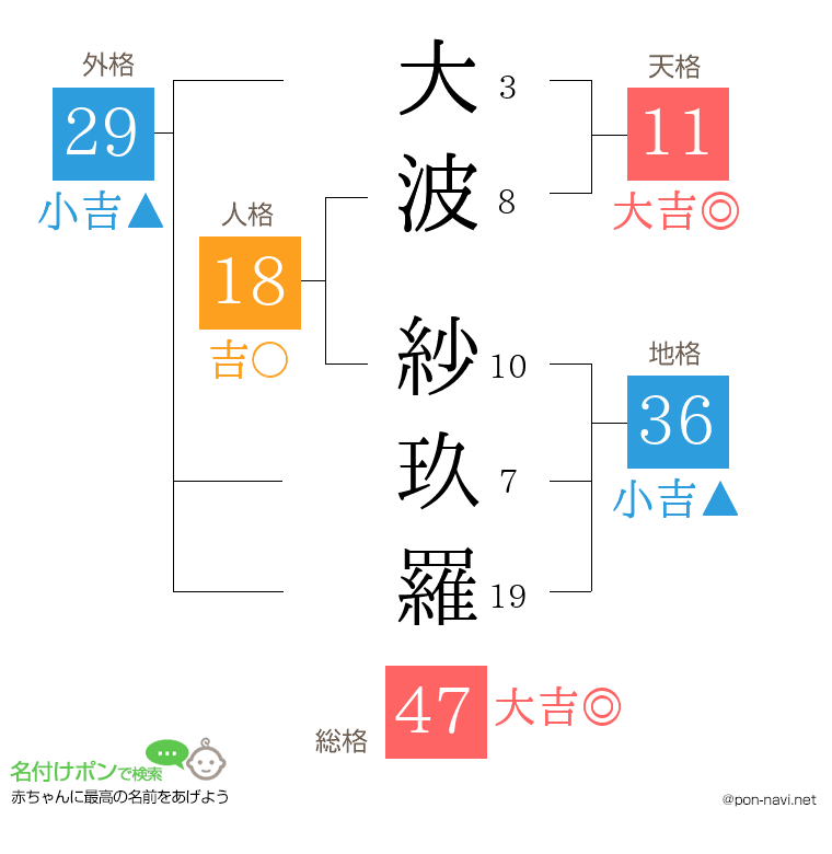 大波 紗玖羅さんの姓名判断結果