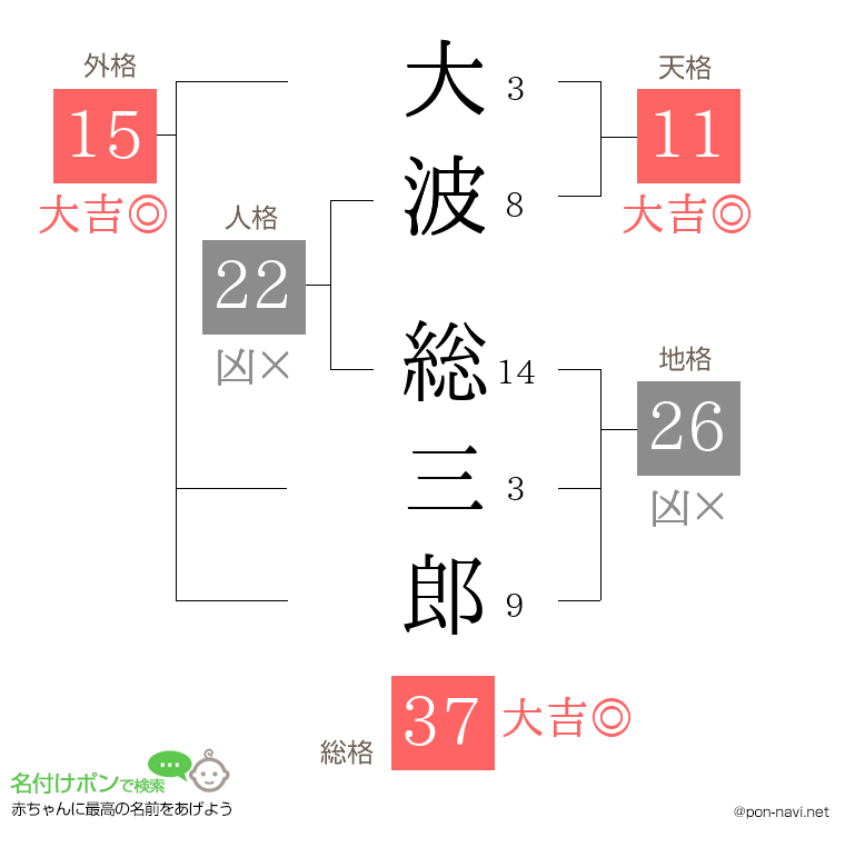 大波 総三郎さんの姓名判断結果