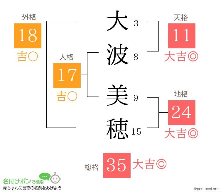 大波 美穂さんの姓名判断結果