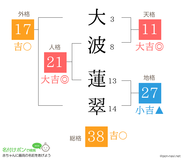 大波 蓮翠さんの姓名判断結果