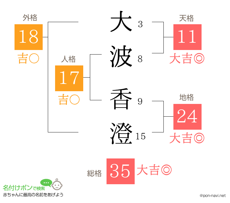大波 香澄さんの姓名判断結果