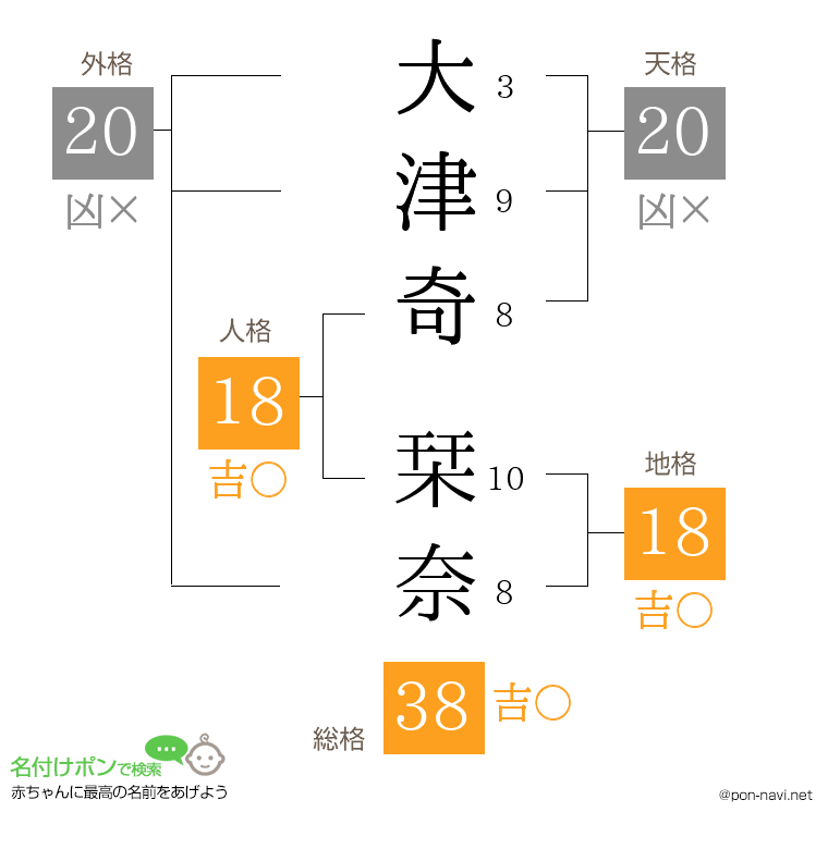 大津奇 栞奈さんの姓名判断結果