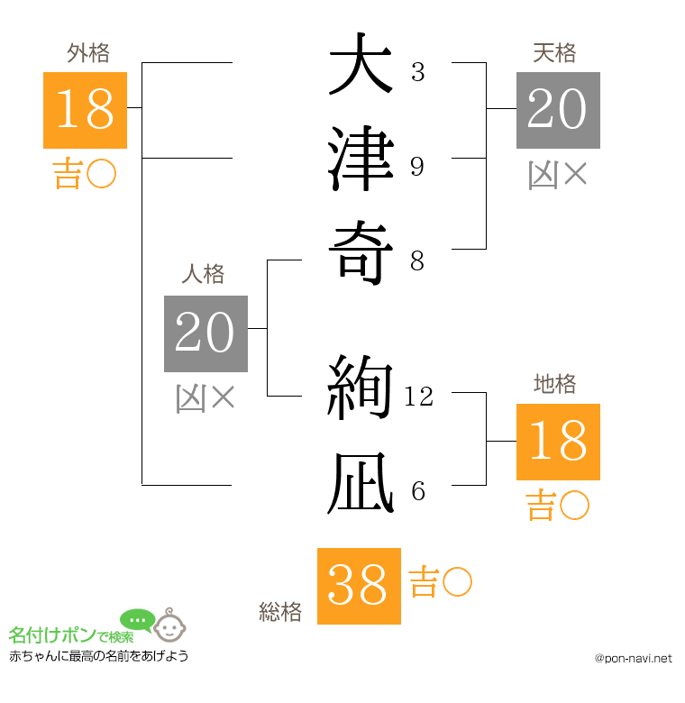 大津奇 絢凪さんの姓名判断結果