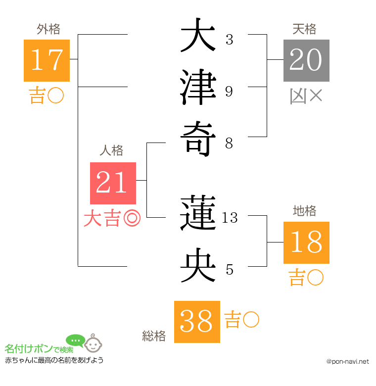 大津奇 蓮央さんの姓名判断結果