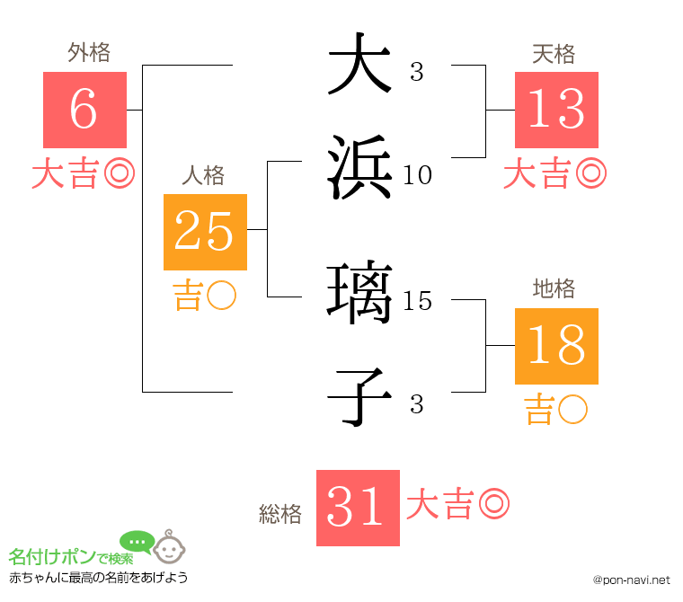大浜 璃子さんの姓名判断結果