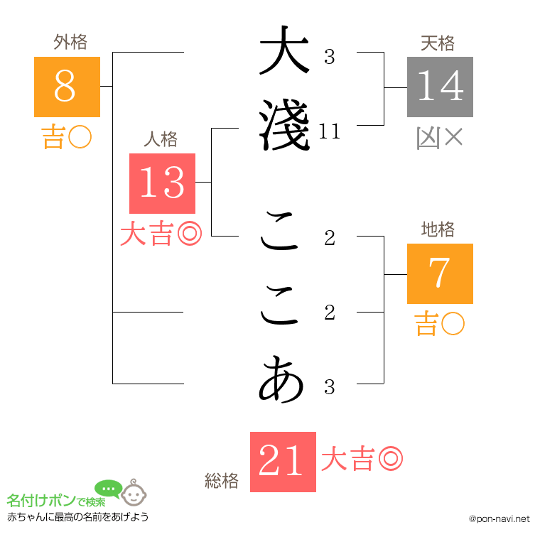 大淺 ここあさんの姓名判断結果