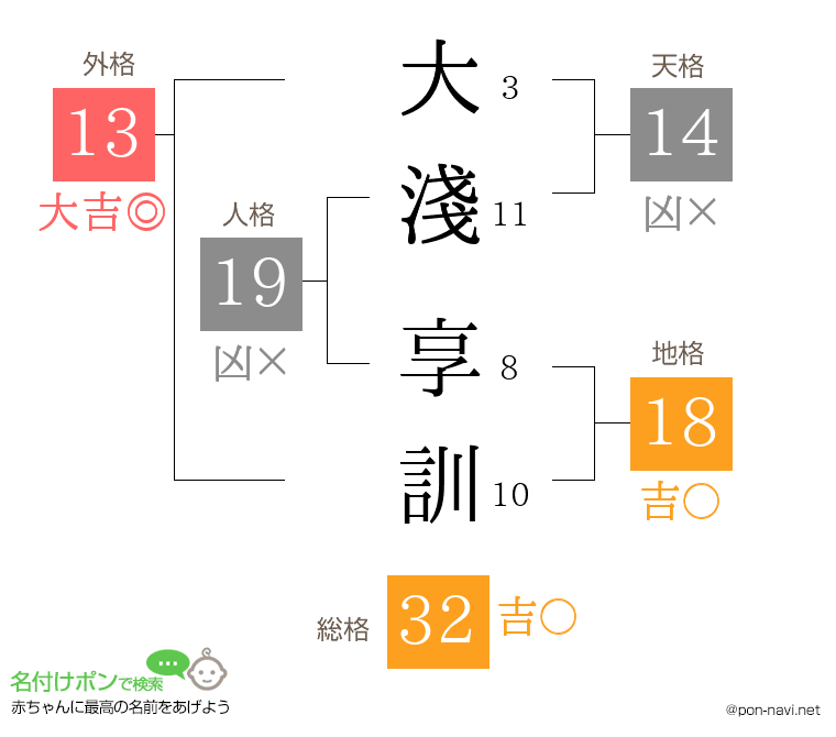 大淺 享訓さんの姓名判断結果