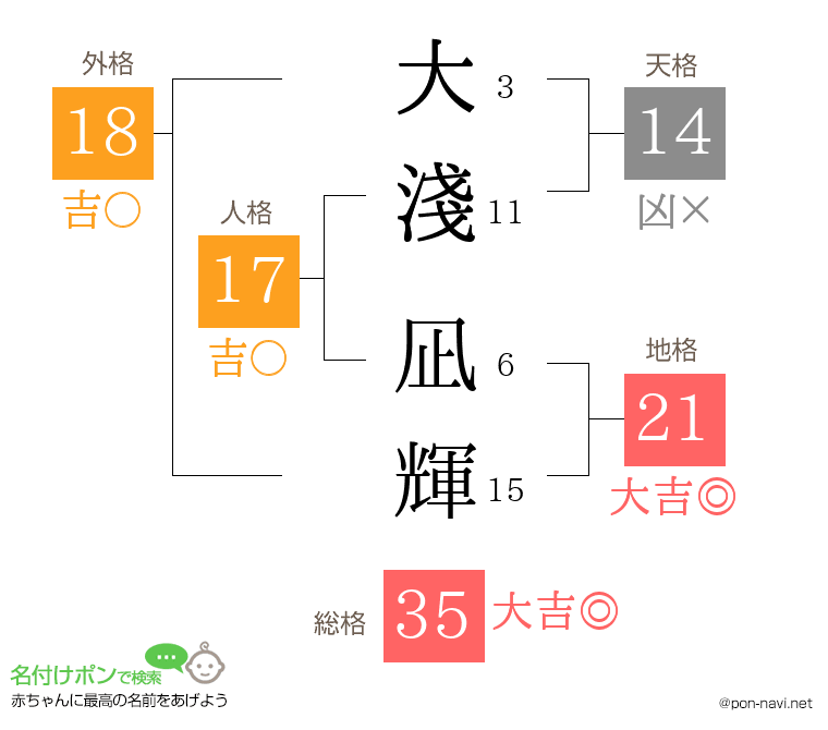 大淺 凪輝さんの姓名判断結果