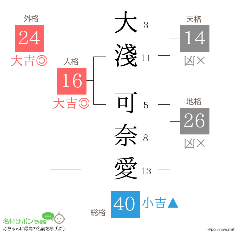 大淺 可奈愛さんの姓名判断結果