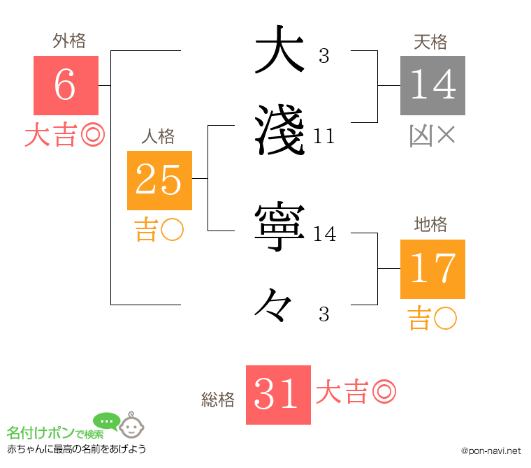 大淺 寧々さんの姓名判断結果