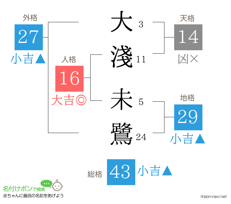 大淺 未鷺さんの姓名判断結果