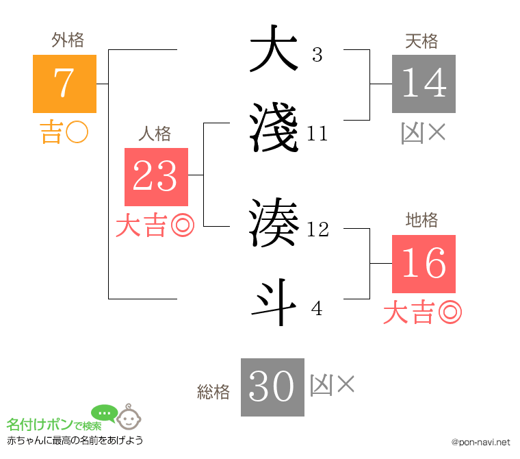 大淺 湊斗さんの姓名判断結果