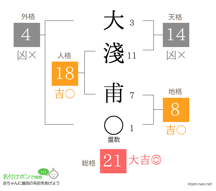 大淺 甫さんの姓名判断結果