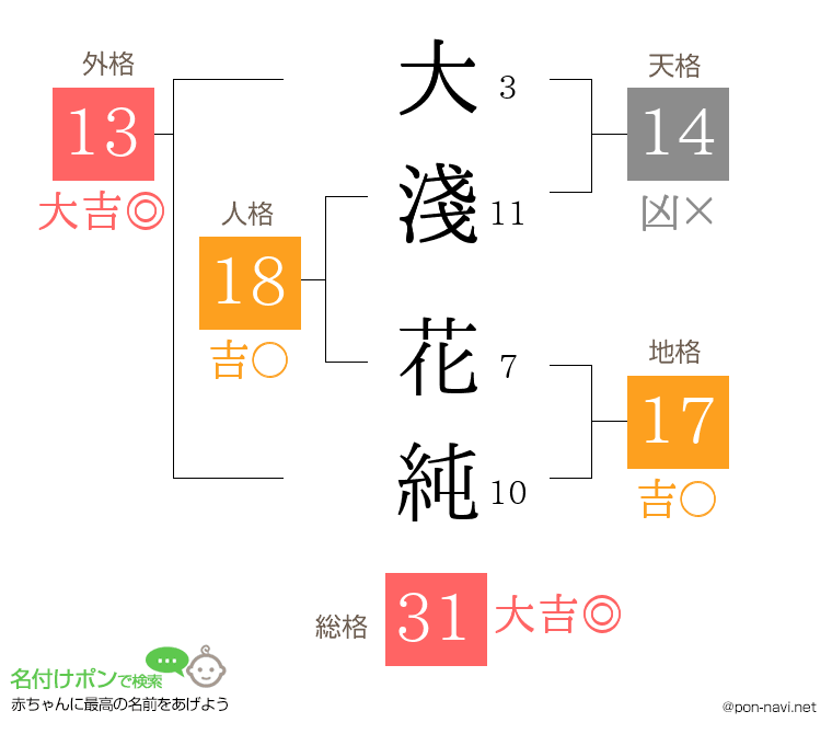大淺 花純さんの姓名判断結果