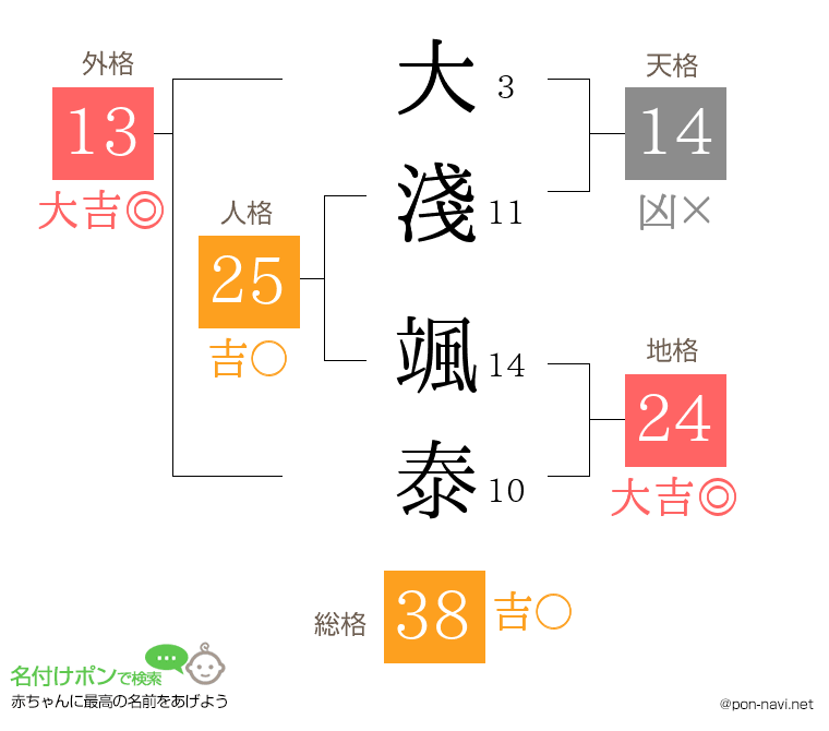 大淺 颯泰さんの姓名判断結果