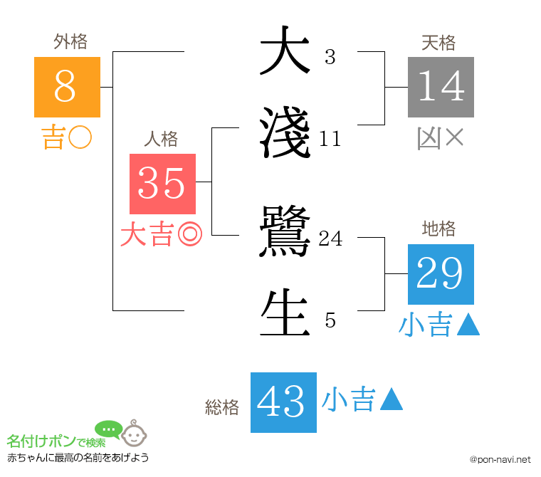 大淺 鷺生さんの姓名判断結果