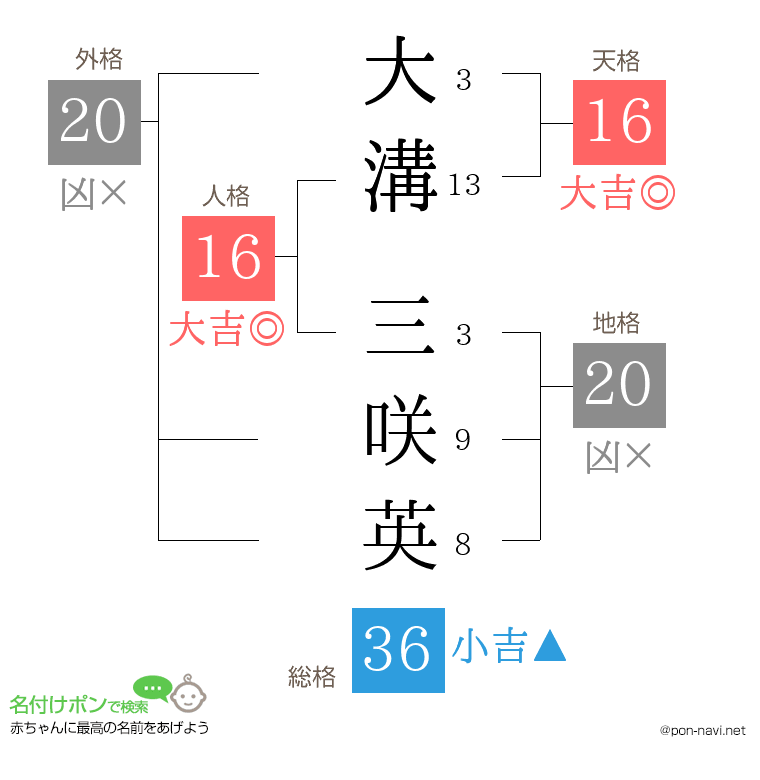 大溝 三咲英さんの姓名判断結果