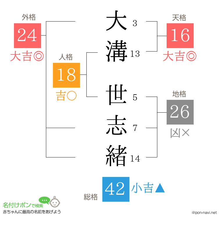 大溝 世志緒さんの姓名判断結果