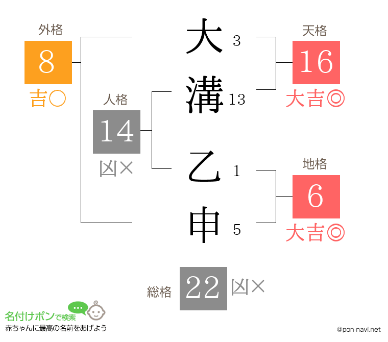 大溝 乙申さんの姓名判断結果