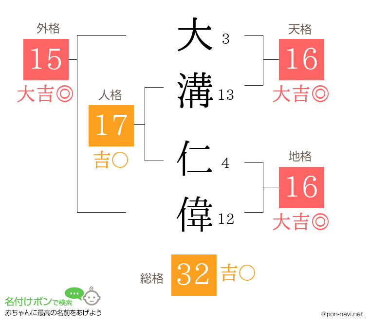 大溝 仁偉さんの姓名判断結果