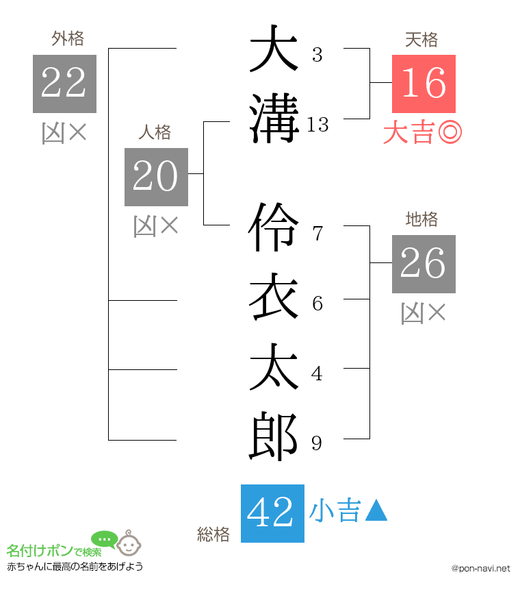 大溝 伶衣太郎さんの姓名判断結果