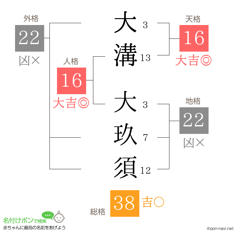 大溝 大玖須さんの姓名判断結果