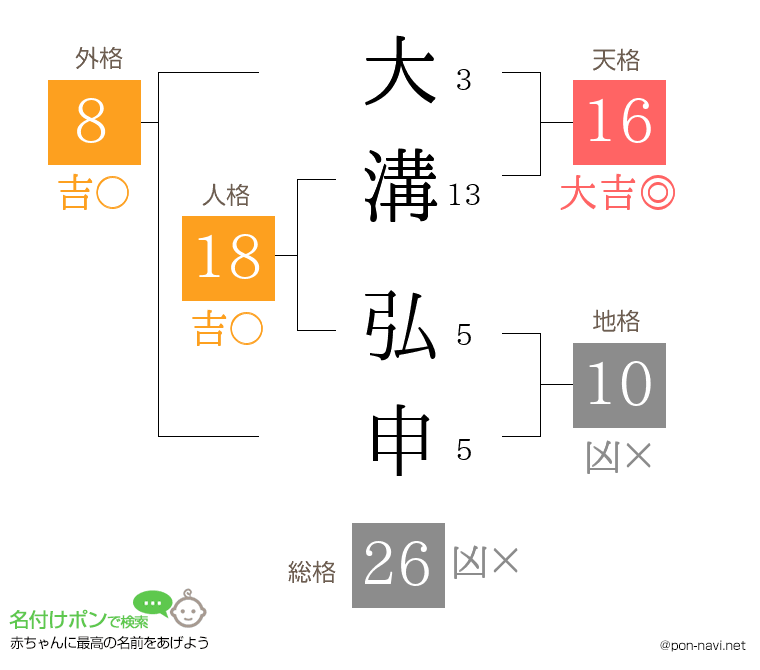 大溝 弘申さんの姓名判断結果