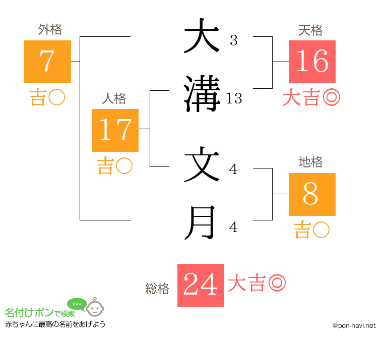 大溝 文月さんの姓名判断結果
