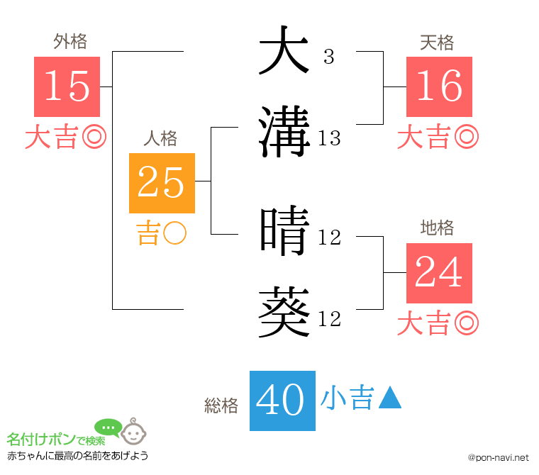 大溝 晴葵さんの姓名判断結果