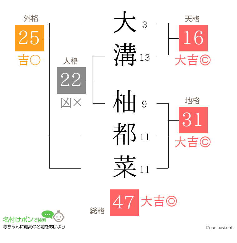 大溝 柚都菜さんの姓名判断結果