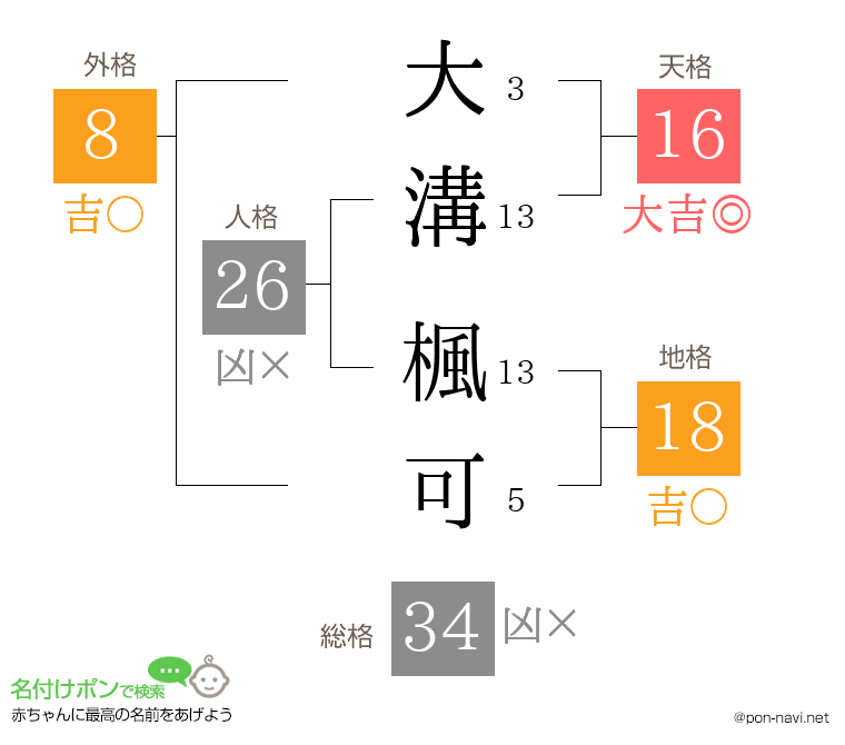 大溝 楓可さんの姓名判断結果
