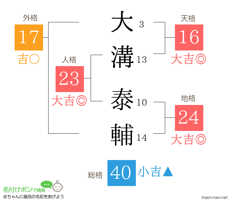 大溝 泰輔さんの姓名判断結果