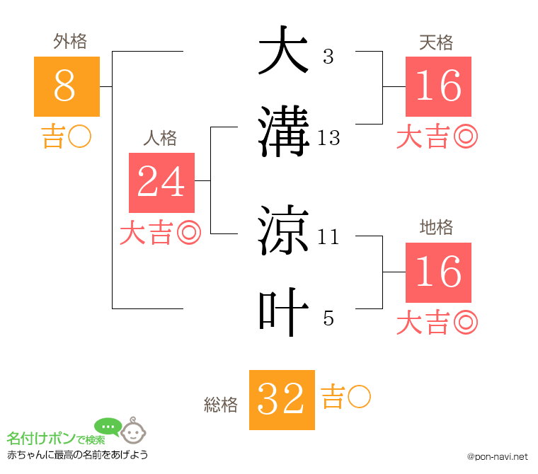 大溝 涼叶さんの姓名判断結果