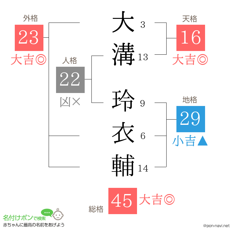 大溝 玲衣輔さんの姓名判断結果