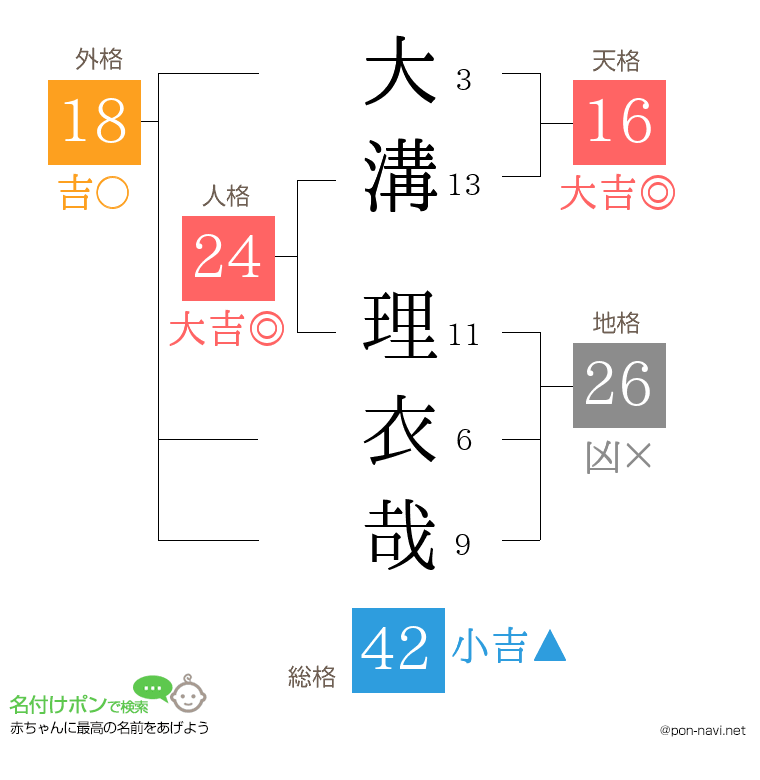 大溝 理衣哉さんの姓名判断結果