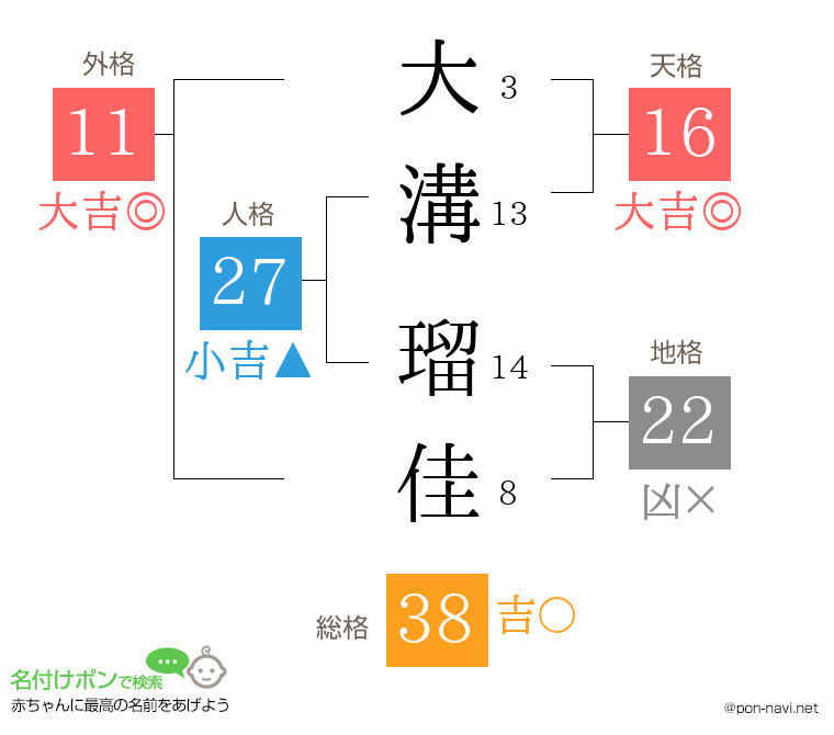 大溝 瑠佳さんの姓名判断結果