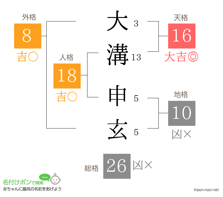 大溝 申玄さんの姓名判断結果