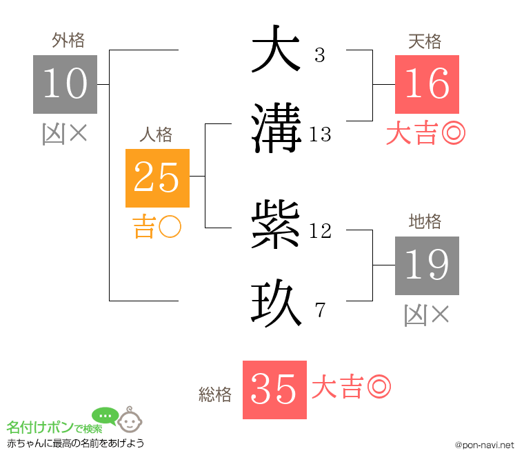大溝 紫玖さんの姓名判断結果
