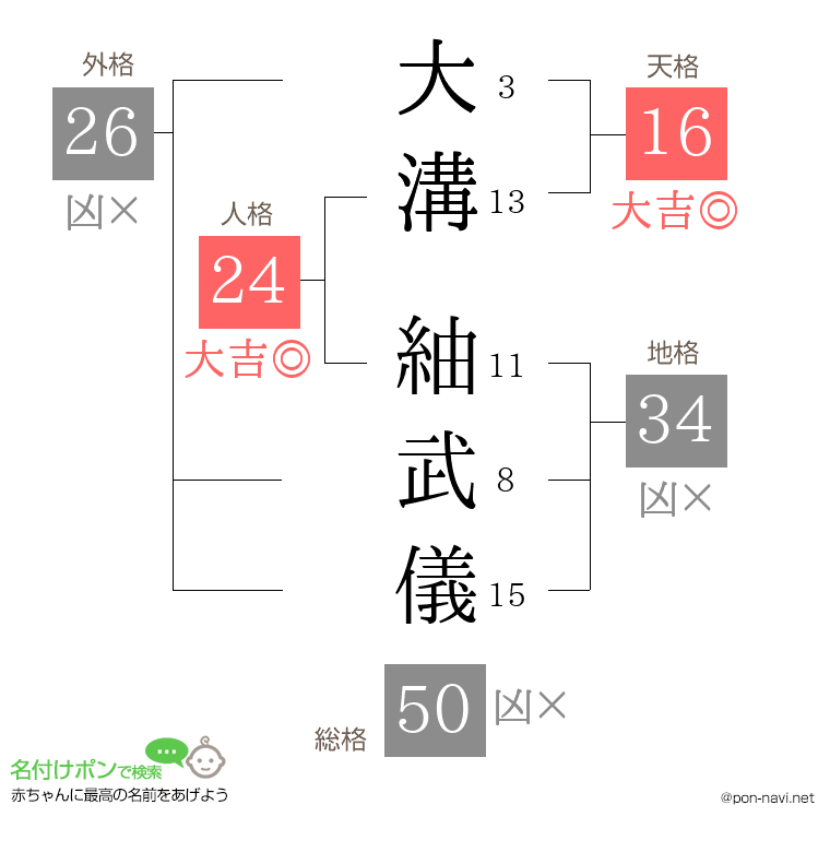 大溝 紬武儀さんの姓名判断結果
