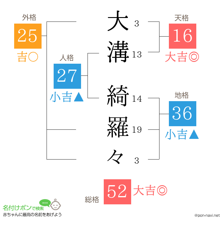 大溝 綺羅々さんの姓名判断結果