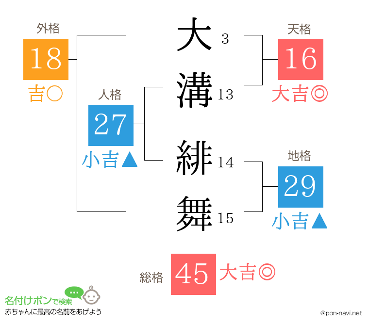大溝 緋舞さんの姓名判断結果