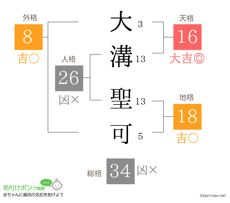 大溝 聖可さんの姓名判断結果