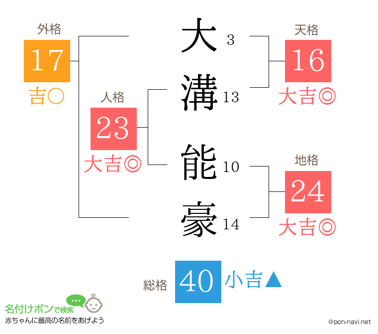 大溝 能豪さんの姓名判断結果