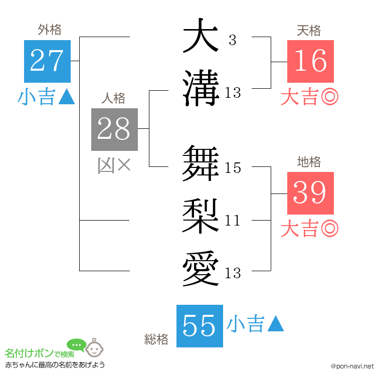 大溝 舞梨愛さんの姓名判断結果