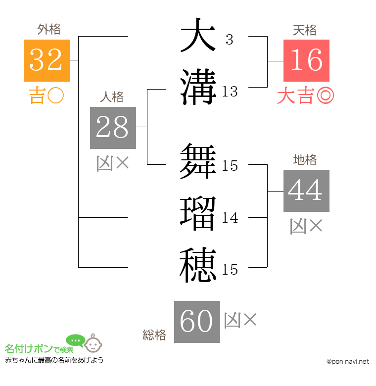 大溝 舞瑠穂さんの姓名判断結果