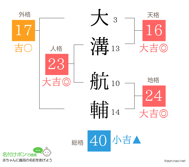 大溝 航輔さんの姓名判断結果